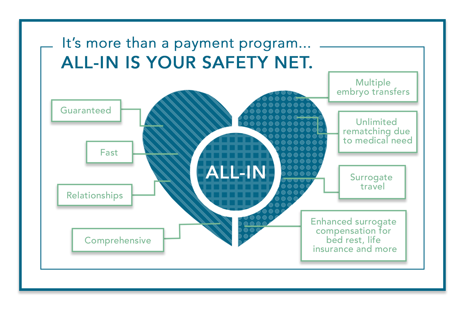 Discover ConceiveAbilities' All-In Surrogacy Program, offering the most comprehensive coverage for intended parents. Our fixed surrogacy cost of $197,500 includes legal, medical, and compensation fees, providing financial and legal protection throughout the surrogacy journey. Explore our transparent surrogacy cost breakdown and see what’s included in the All-In Program.