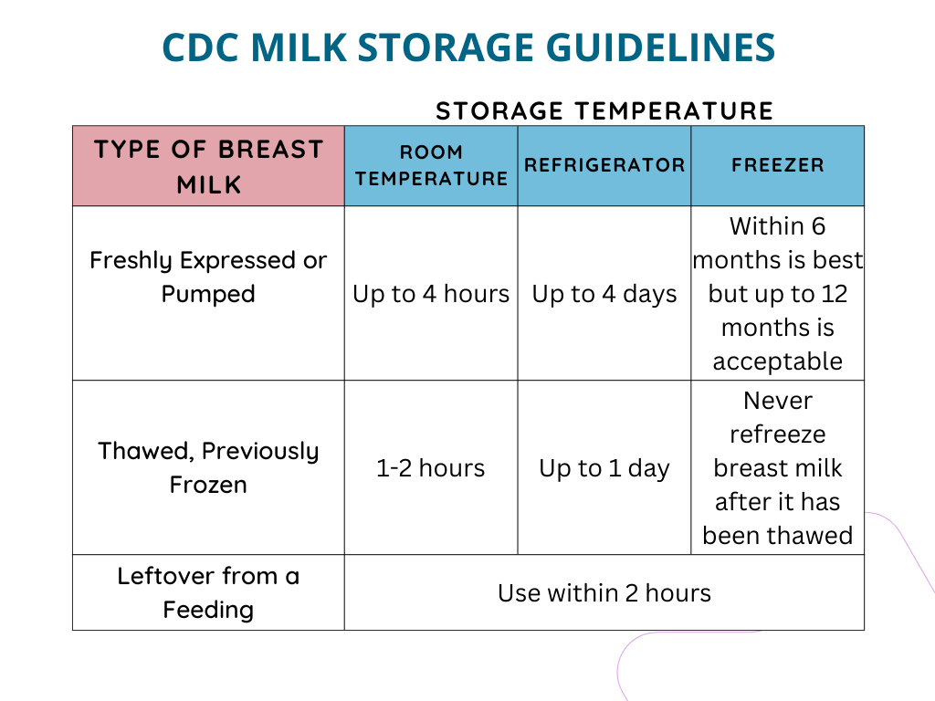 Learn about the CDC Milk Storage Guidelines